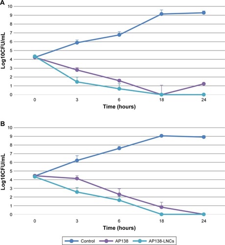 Figure 2 Time-kill curves of AP138 solution and AP138-LNCs against Staphylococcus aureus (A) and methicillin-resistant Staphylococcus aureus (B), twice the MIC of AP138 solution.Note: Mean ± SD (n=3).Abbreviations: CFU, colony forming unit; LNC, lipid nanocapsule; MIC, minimum inhibitory concentration.