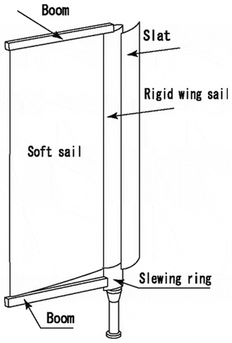 Figure 3. Particulars of the NMRI Hybrid Sail.Reproduced with permission.