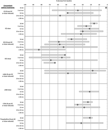 Figure 4. Effectiveness outcomes: % decrease from baseline for concomitant asthma treatments.