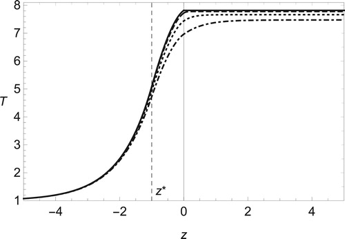 Figure 7. Temperature distribution in non-adiabatic case, Tˇi0=Tˇi0ad+0.3 and Tˇi2=Tˇi2ad, for several values of Mach number, Ma = 0 (solid line), 0.1 (dashed), 0.2 (dotted) and 0.3 (dot-dashed), with q = 6, Qc=1, γ=1.4 and Pr=3/4.