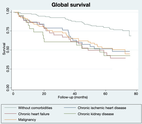 Figure 1 Kaplan–Meier graph of survival according to the presence of chronic ischemic heart disease, chronic heart failure, chronic kidney disease and malignancy in overall COPD patients.