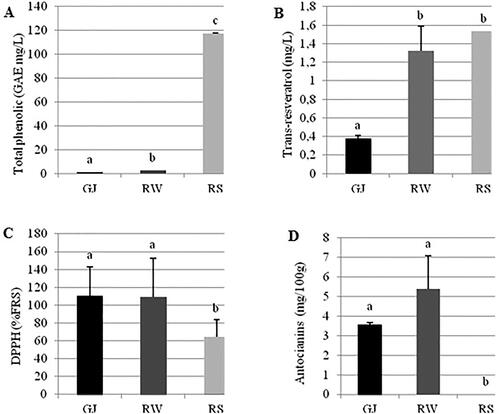 Figure 2. Antioxidant capacity, total phenolic, antocianins and trans-resveratrol content of (GJ) Grape juice; (RW) Red wine; (RS) Resveratrol solution. Means significant difference with different letters (p < 0.05). Abbreviations: (GAE) Gallic acid equivalents; (mg) milligrams; (L) Liter; (DPPH) 2,2- difenil-1-picrilhidrazil; (FRS) Free radical scavenging; Statistical significance was determined by ANOVA followed by Tukey’s post hoc multiple mean comparison test.