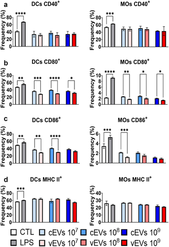 Figure 3. vEVs promote compromised maturation of DCs and macrophages than cEvs. Antigen-presenting cells obtained from the bone marrow cells of C57BL/6 mice, which were differentiated with GM-CSF (20 ng/mL), were challenged with different concentrations of P. brasiliensis control and virulent EVs (107, 108, and 109 EVs/mL) for 48 hours. The cells were then recovered and labelled with fluorochrome-conjugated antibodies. Flow cytometry using FACSLyric and FlowJo software was used to analyse the frequency of DCs (CD11b+CD11c+F4/80−; left) and macrophages (CD11b+CD11c+F4/80+; right) expressing CD40 (a), CD80 (b), CD86 (c), and MHC II (d). The bars represent means ± standard error of triplicates per group (*p < 0.05; **p < 0.01; ***p < 0.001; ****p < 0.0001). As a negative control (CTL), cells received only RPMI medium, while LPS (1 µg/mL) was used as positive control.