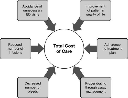Figure 3 Benefits of Care at an HTC are Associated with Lower Total Cost of Care. Data from National Hemophilia Foundation.Citation6