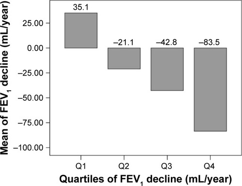 Figure 1 Mean FEV1 decline according to quartiles of decline (n=122).