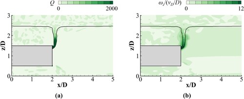 Figure 10. Comparison of the Q criterion and vertical vorticity (tvD/D = 1092.7): (a) Q criterion; (b) vertical vorticity (ωz).