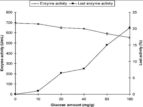 Figure 1. Effect of initial glucose on the production of α-amylase by P. chrysogenum in SSF.