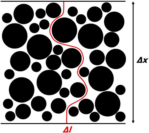 Figure 1. Illustration of a tortuous path of length Δl through a porous microstructure of thickness Δx, where the shortest tortuous path is used to calculate the tortuosity of the sample.