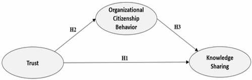 Figure 1. Research model for this study.