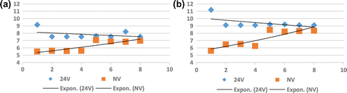 Figure 10. Temperature swings in east-facing classroom in winter (a) and summer (b) with respect of each applied eternal wall.