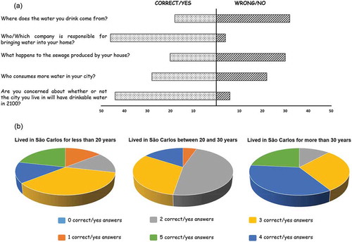 Figure 5. Responses from citizens to qualitative questions, where (a) represents the answers from all volunteers and (b) evaluates the number of answers according to their residence time in the case study