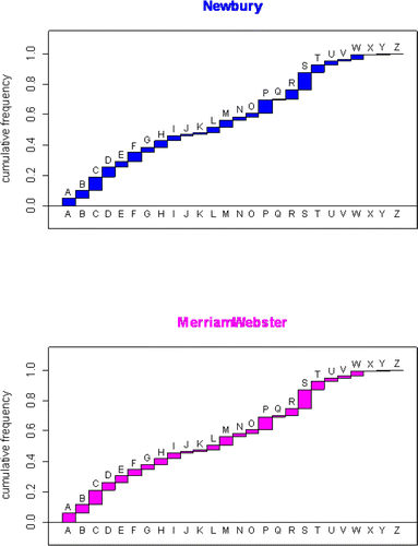 Figure 4. Cumulative Relative Frequencies for the two English Language dictionaries shown in Table 2. Notice the near identical cdfs.