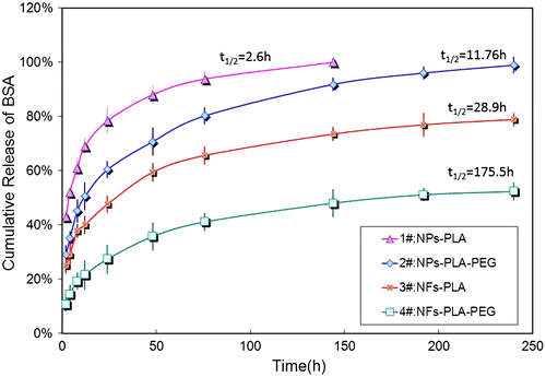 Figure 4. The in vitro drug release profiles of NPs and NFs fabricated from PLA and mPEG-PLA.