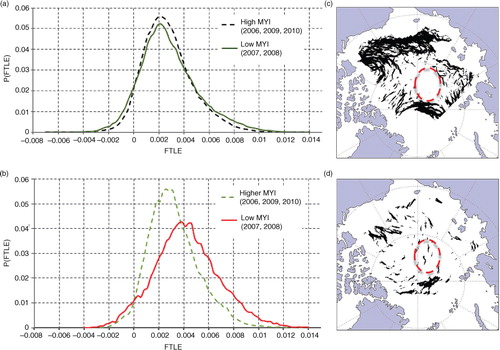 Fig. 6  (a) PDFs of FTLE [1/day] fields in the Arctic for high (2006, 2009, 2010) and low (2007, 2008) MYI years defined following Maslanik (2011). (b) PDFs of FTLE [1/day] fields for high and low MYI years as in (a), yet for the Beaufort Sea region only. Maximum FTLEs (ridges) for (c) 2006–2011 and (d) 2012 highlighting the emergence of ridges in the central Arctic and increased localization in dispersion.