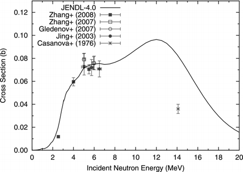 Figure 19 64Zn(n, α)61Ni reaction cross section