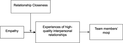 Figure 1 Proposed theoretical model.