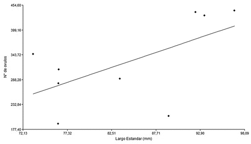Figura 2. Análisis de regresión lineal entre el número de ovocitos maduros y el largo estándar (mm) de hembras de Hatcheria macraei.
