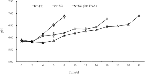 Figure 1. Changes in pH of chicken breast storage in 4 °C, SC and SC plus FAAs (4 °C: storage in 4°C, SC: storage in −1.5 °C, SC plus FAAs: storage in −1.5 °C combined with food antistaling agents).Figura 1. Cambios en el pH de la pechuga de pollo almacenada a 4 °C, SC y SC más FAA (4 °C: almacenamiento a 4 °C; SC: almacenamiento a −1.5°C; SC más FAA: almacenamiento a −1.5°C combinado con agentes antienranciamiento alimentarios)