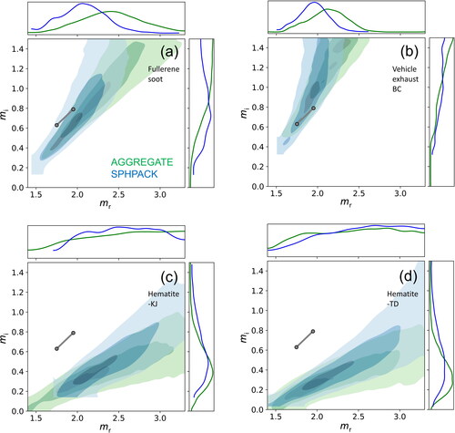 Figure 8. Posterior of real and imaginary parts of complex refractive index (mr, mi) for each laboratory sample derived from the data shown in Figure 6. (a) Fullerene soot, (b) Vehicle exhaust BC, (c) Hematite-KJ, (d) Hematite-TD. The three-level contour shows the 90%, 50%, and 10% highest density credibility regions for each of the AGGREGATE (green) and SPHPACK (blue) models. Marginalized density distributions of mr and mi are also shown along horizontal and vertical axes, respectively. In each panel, the BB06-l and -h values were also shown by gray-filled circles for comparison. In panels (a) and (b), the SPHPACK is more realistic shape model than the AGGREGATE for the reasons explained in the main text.