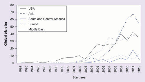 Figure 4. Regional start dates for novel clinical trials (n = 1058).