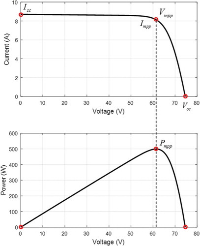 Figure 5. I–V and P–V curve of a solar module