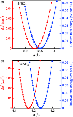 Figure 3. Square of global instability index (red circles) and relative total energy (blue squares) as a function of a for (a) SrTiO3 and (b) BaZrO3 in cubic perovskite structure. The curves represent the fitting results using quadratic function.