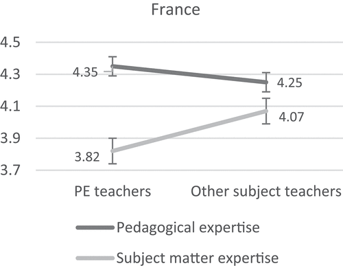 Figure 2. The QIPPE scores of French PE teachers and other-subject teachers.