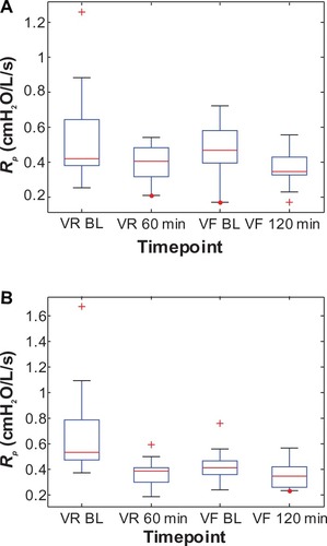 Figure 8 Box plots of the individual peripheral airway resistance (Rp) values at two time points each during the randomization visits (VR) and the final visits (VF) for (A) the Advair group and (B) the Symbicort group.(/p)(p)Abbreviation: BL, baseline.