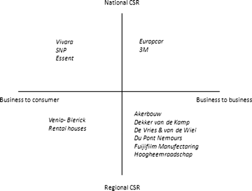 Figure 1. Interviewed businesses according to their markets and scale of CSR.