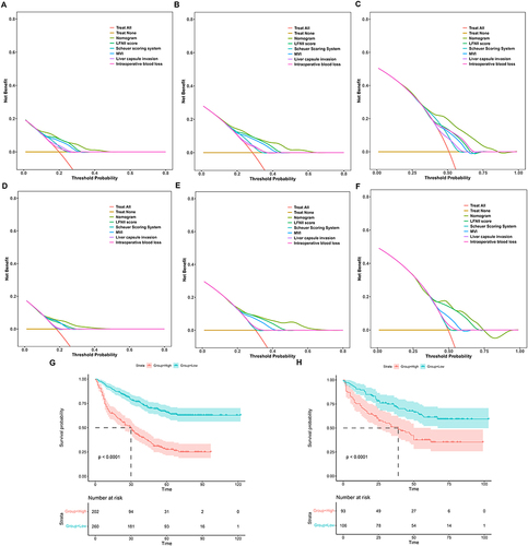 Figure 5 Decision curve analysis (DCA) of recurrence-free survival (RFS) prediction using the LFNII-nomogram and rationality analysis of the nomogram model. DCA of the nomogram, LFNII score, Scheuer Scoring System, MVI, liver capsule invasion, and intraoperative blood loss for 1-year RFS (A), 2-year RFS (B), and 5-year RFS (C) in the training set. DCA of the nomogram, LFNII Score, Scheuer Scoring System, MVI, Liver capsule invasion, and intraoperative blood loss for 1-year RFS (D), 2-year RFS (E), and 5-year RFS (F) in the validation set. Kaplan–Meier curves demonstrated that a high nomogram score was associated with a poor prognosis in the training (G) and validation (H) sets.