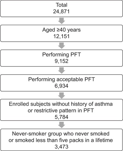 Figure 1 Flow diagram of the process of enrollment of 3,473 never-smoker subjects in the fourth Korean National Health and Nutrition Examination Survey (KNHANES).