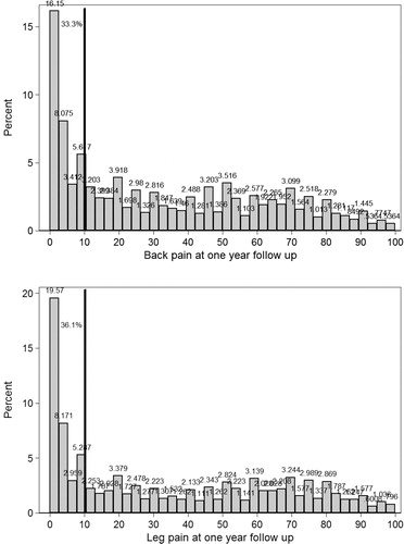 Figure 14. Histograms showing the one-year outcome for back pain (top) and leg pain (bottom). Patients more or less pain free (VAS <10mm) are located to the left of the vertical line.