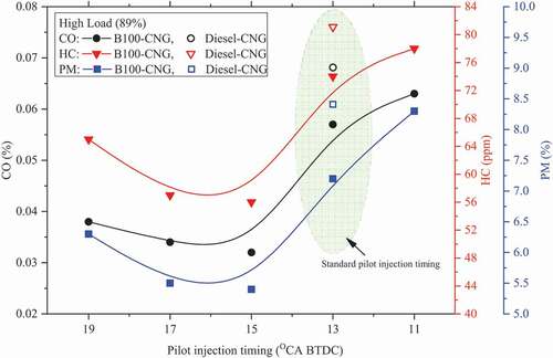 Figure 9. Effect of the PIT on emissions under high load