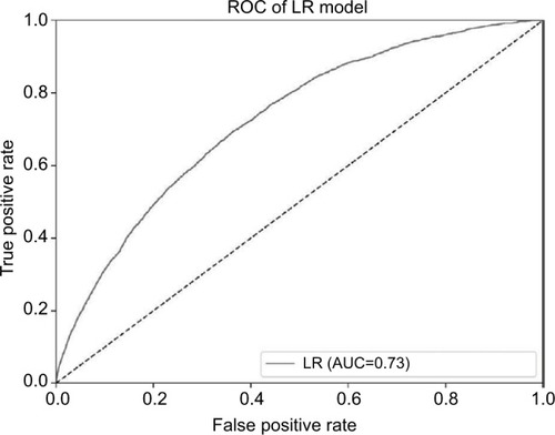 Figure 1 The ROC curve of the LR model.Note: The AUC across all data for the LR model is 0.727.Abbreviations: AUC, area under the ROC curve; LR, logistic regression; ROC, receiver operating characteristic.