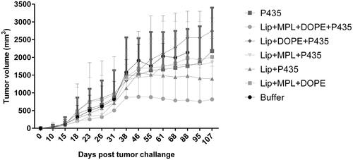 Figure 7. Protective effects of vaccination with different formulations in BALB/c mice against a TUBO tumor model. Immunized mice (seven in each group) were challenged 14 days’ post-last booster with 5 × 105 TUBO cells. Tumor size was calculated based on three dimensions. The values are means of tumor size ± SEM (n = 7).