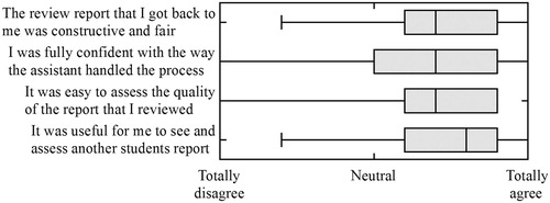 Figure 4. Student reactions related to the peer-review process. The figure should be interpreted in the same way as Figure 2.