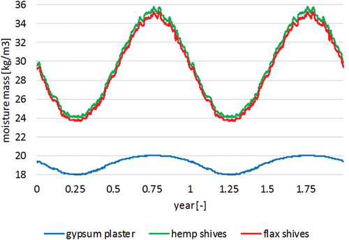 Figure 17. Moisture content profiles under dry conditions in the internal finish layer made of gypsum plaster or hemp shives or flax shives.