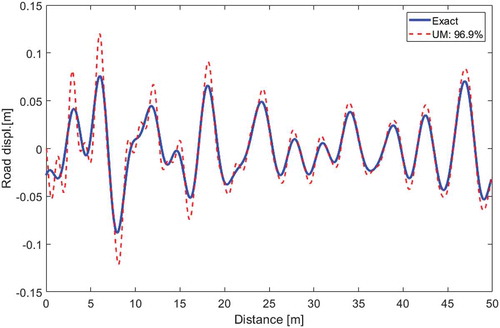 Figure 9. Reconstruction of a random rough profile given a nonlinear suspension damper modelled as LuGre model