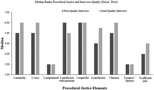 Figure 1. Median score procedural justice and experimental group (interview quality).