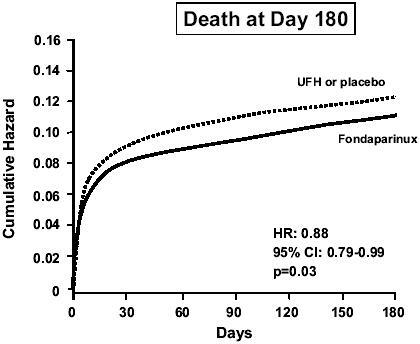 Figure 5 Mortality in the OASIS-6 trial. Drawn from data of CitationYusuf et al (2006b).