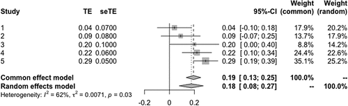 Figure 4. Tree plot with further information on meta-analysis. TE stands for standardized effect sizes, seTE for standard errors.