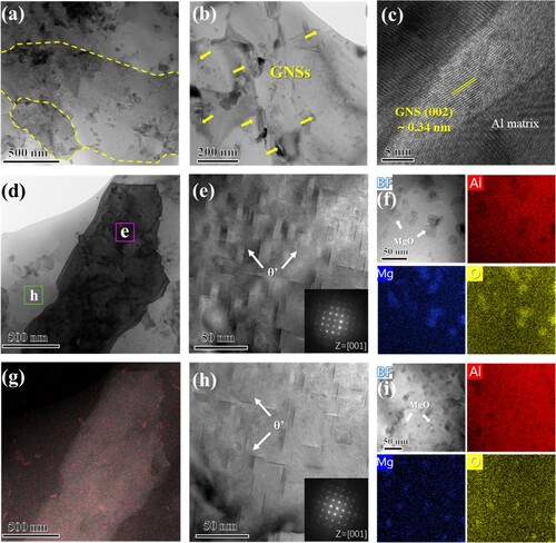 Figure 3. TEM and HRTEM observations for the HNL GNS/Al-Cu-Mg sample. (a, b) Bright-field TEM images for the grain and GNSs distribution; (c) HRTEM image of the GNS/Al interface in the composites; (d, g) TEM image and corresponding EDX map about the Cu distribution between two-level grains; (e, h) TEM images of the nanoprecipitates θ′-Al2Cu in coarse and fine grains corresponding to areas outlined by magenta and green squares in (d), respectively; the inset in (e, h) is a corresponding FFT pattern; (f, i) BF-STEM images of the area with MgO nanoparticle and the corresponding EDX mapping analysis in coarse and fine grains, respectively.