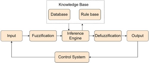 Figure 6. Fuzzy logic architecture.