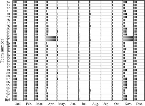 Figure 22. Monthly dissatisfaction percentage by team.