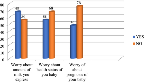 Figure 1 Psychological data among mothers of preterm and low birth weight neonates admitted to the neonatal intensive care unit of government hospitals in Addis Ababa, Ethiopia, 2020 (n=124).