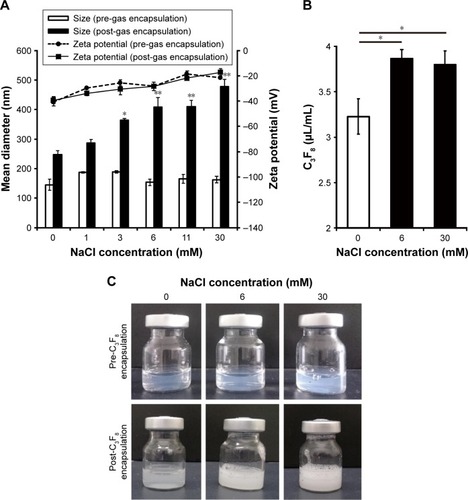 Figure 1 Physicochemical property of SCR-EGE bubble lipopolyplexes.Notes: (A) Effect of NaCl concentration on the size and zeta potential of bubble lipopolyplexes. Bubble lipopolyplexes were prepared with pDNA, protamine, and ALs in a 5% glucose solution. Then, varying amounts of NaCl were added, followed by C3F8 encapsulation. The size and zeta potential were measured at both pre- and post-gas encapsulation (n = 3). Data are represented as mean ± SD. *P < 0.05 and **P < 0.01 compared with the size of bubble lipopolyplexes without NaCl (0 mM NaCl; Tukey’s multiple comparison test). (B) Effect of NaCl concentration on C3F8 encapsulation by bubble lipopolyplexes. The amount of C3F8 in bubble suspensions was measured by GC–MS (n = 3). Data are represented as mean ± SD. *P < 0.05, Tukey’s multiple comparison test. (C) Effect of NaCl concentration on the appearance of bubble lipopolyplexes.Abbreviations: ALs, anionic liposomes; EGE, echo gas encapsulation; GC–MS, gas chromatography–mass spectroscopy; pDNA, plasmid DNA; SCR, surface charge regulation; SCR-EGE, SCR-based EGE; SD, standard deviation.