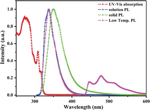 Figure 5. UV–VIS absorption, solid, solution and low temperature PL emission spectra of DSPPO1.