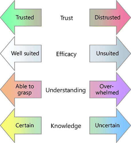 Figure 1. The GP has four personal needs that are ‘principal’ in the sense of being mutually independent: trust (being listened to, given the benefit of the doubt, and receiving recognition for their work), efficacy (being well suited to the task and in a position to make a difference), understanding (being able to grasp the essential features of the problem, including the values at stake), and knowledge (having general medical knowledge and specific facts about the situation).