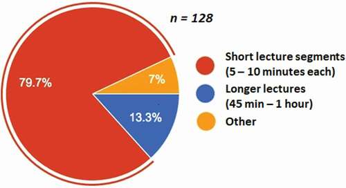 Figure 2. Survey of student opinion about video length in our preliminary online science course. Short videos are preferred (n = 128 student responses)