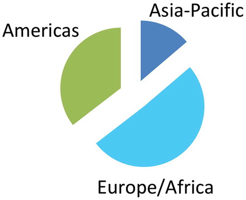 Figure 1. Geographical distribution of respondents by ISEV geographical chapter. The pie chart represents percentage from each chapter: Asia-Pacific, Europe/Africa and the Americas.